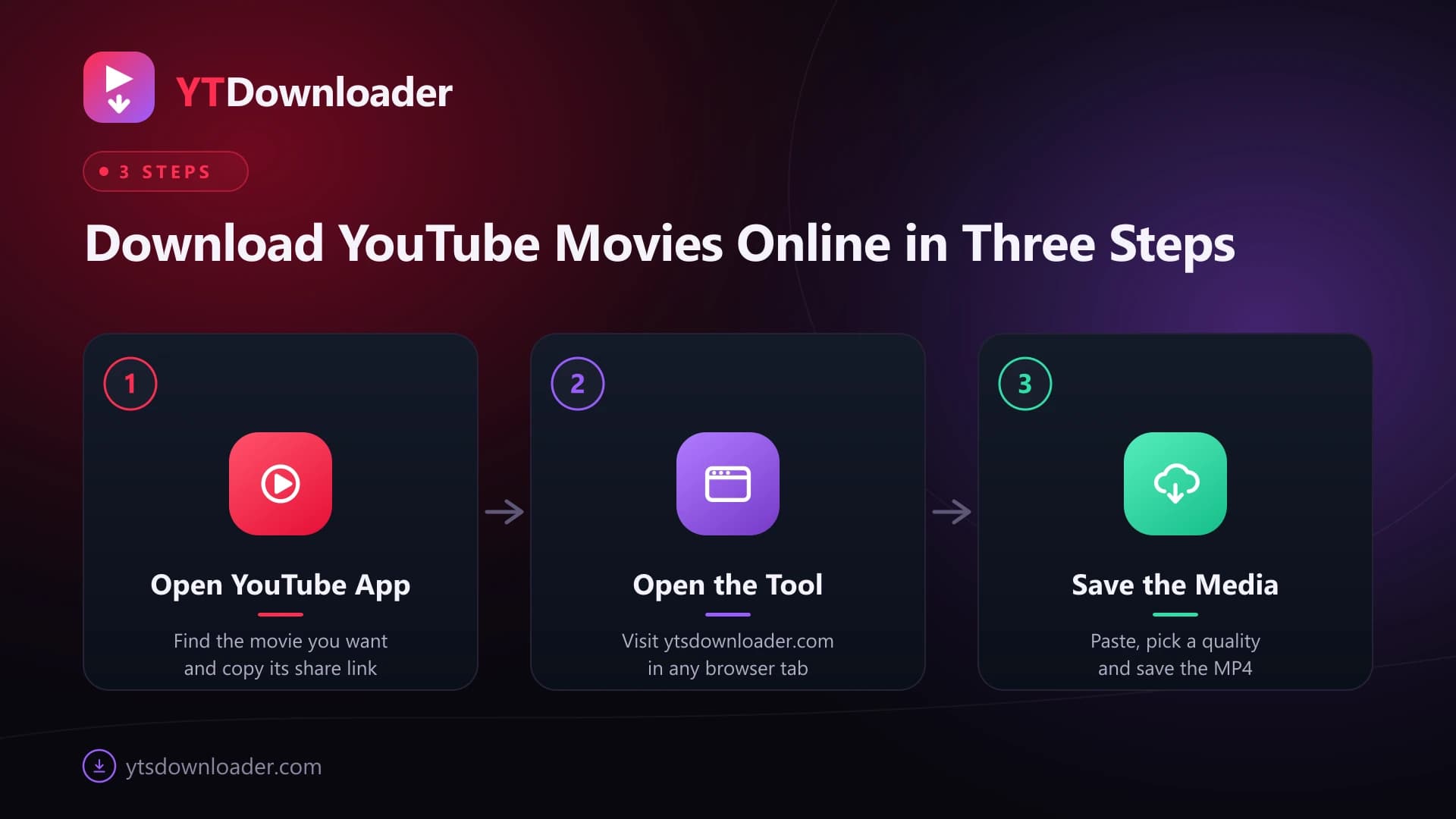 Three numbered steps for saving a movie online: open the YouTube app and copy the link, open the tool and paste it, pick a format and download