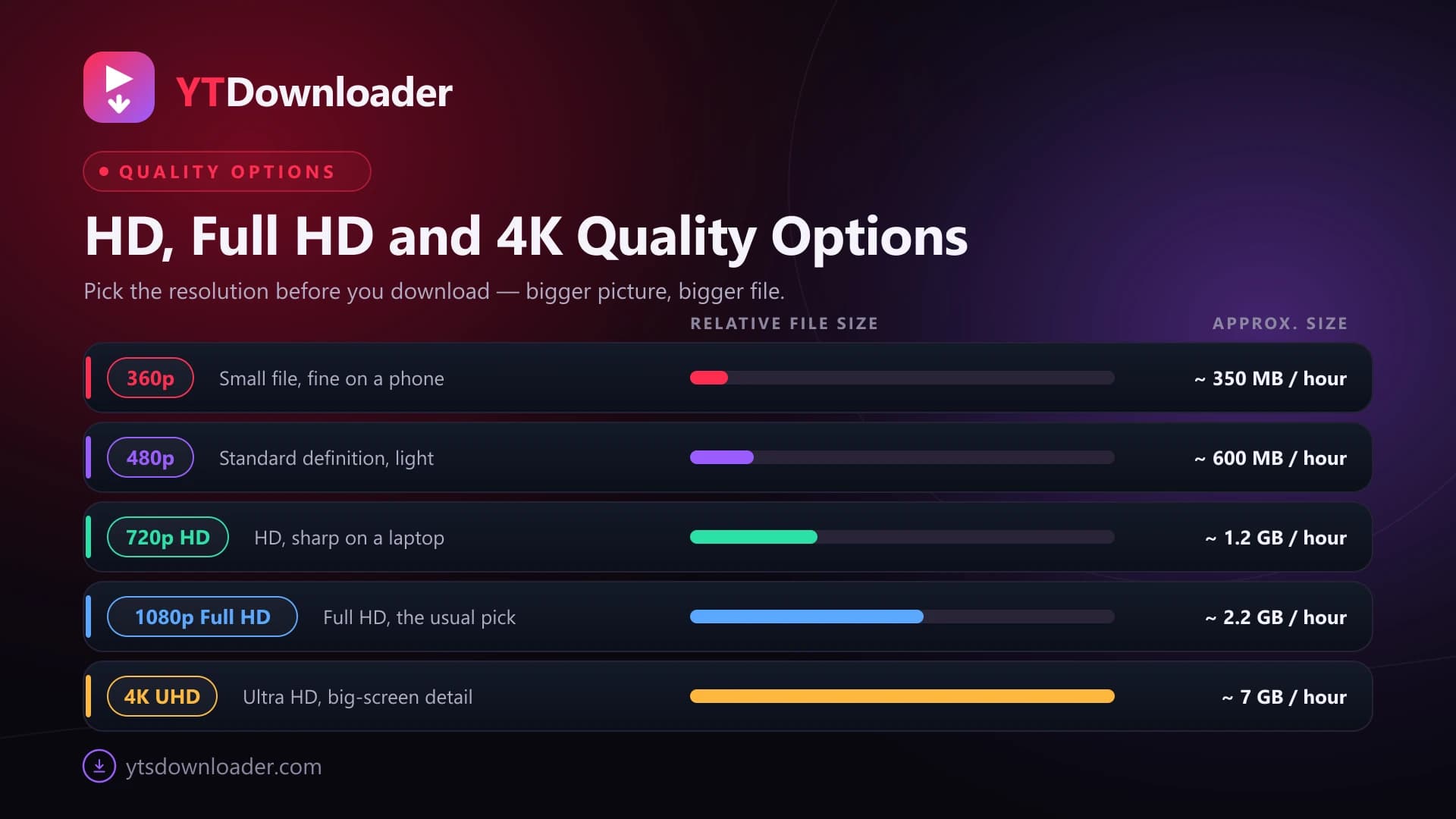Three stacked resolution rows for a movie file — HD 720p, Full HD 1080p and 4K UHD 2160p — with the frame size and file weight growing on each row