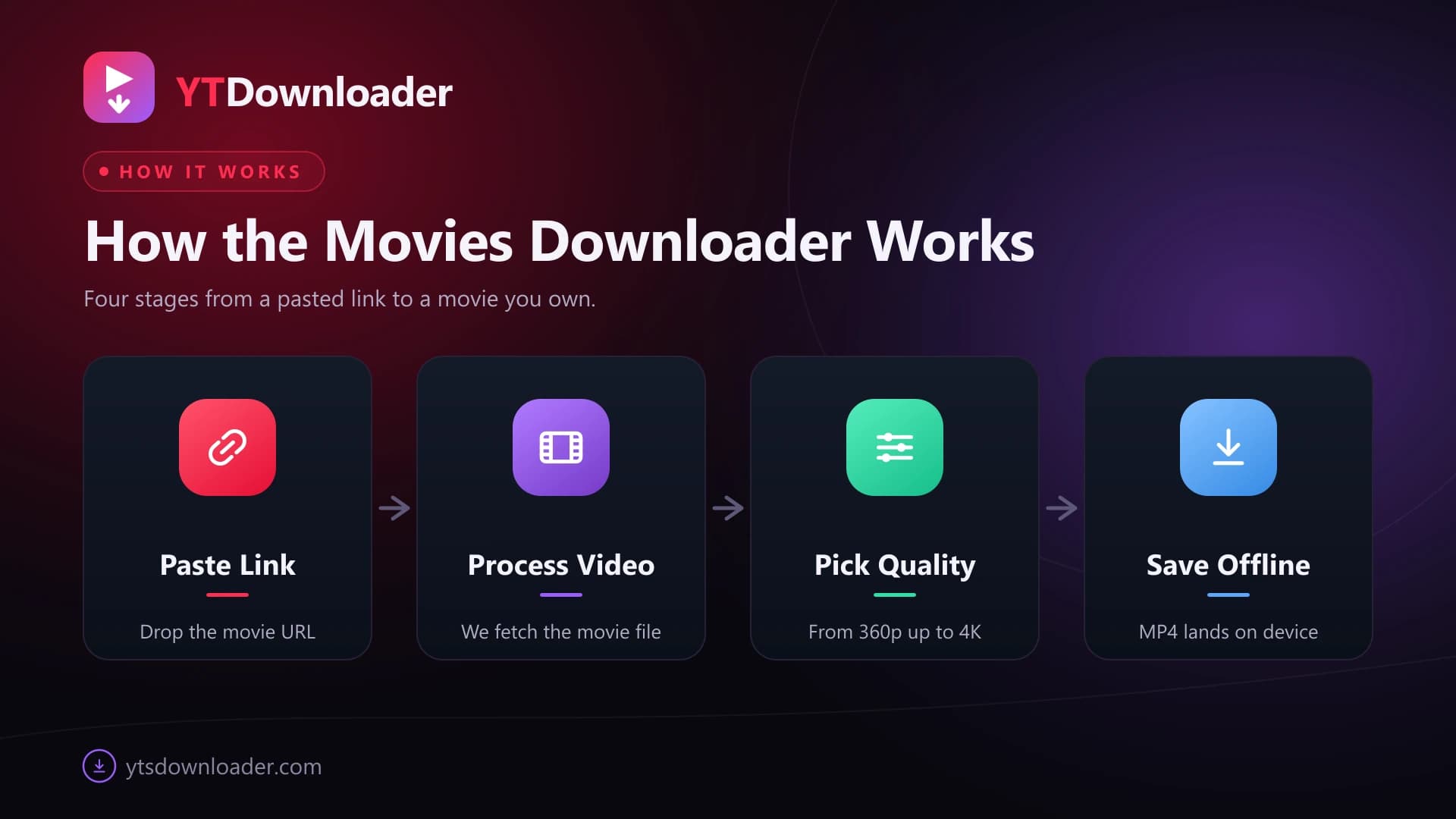 Four stages of saving a YouTube movie: copy the film link, the tool reads it, a quality list appears, the movie lands in local storage