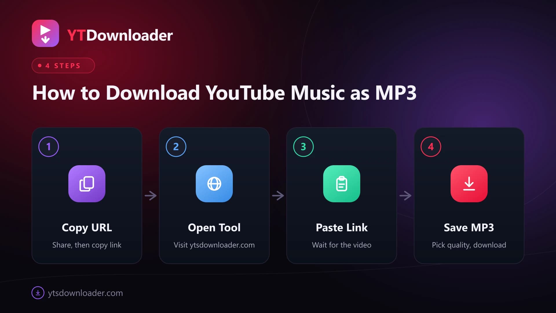 Four steps to download YouTube Music as MP3: copy the URL, open the tool, paste the link, save the MP3 file