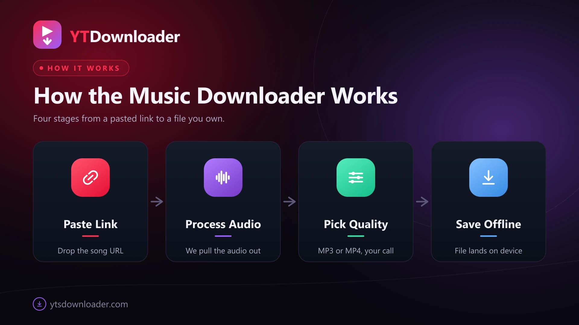 How the YouTube Music Downloader works in four stages: paste the link, process the audio, pick the quality, save it offline