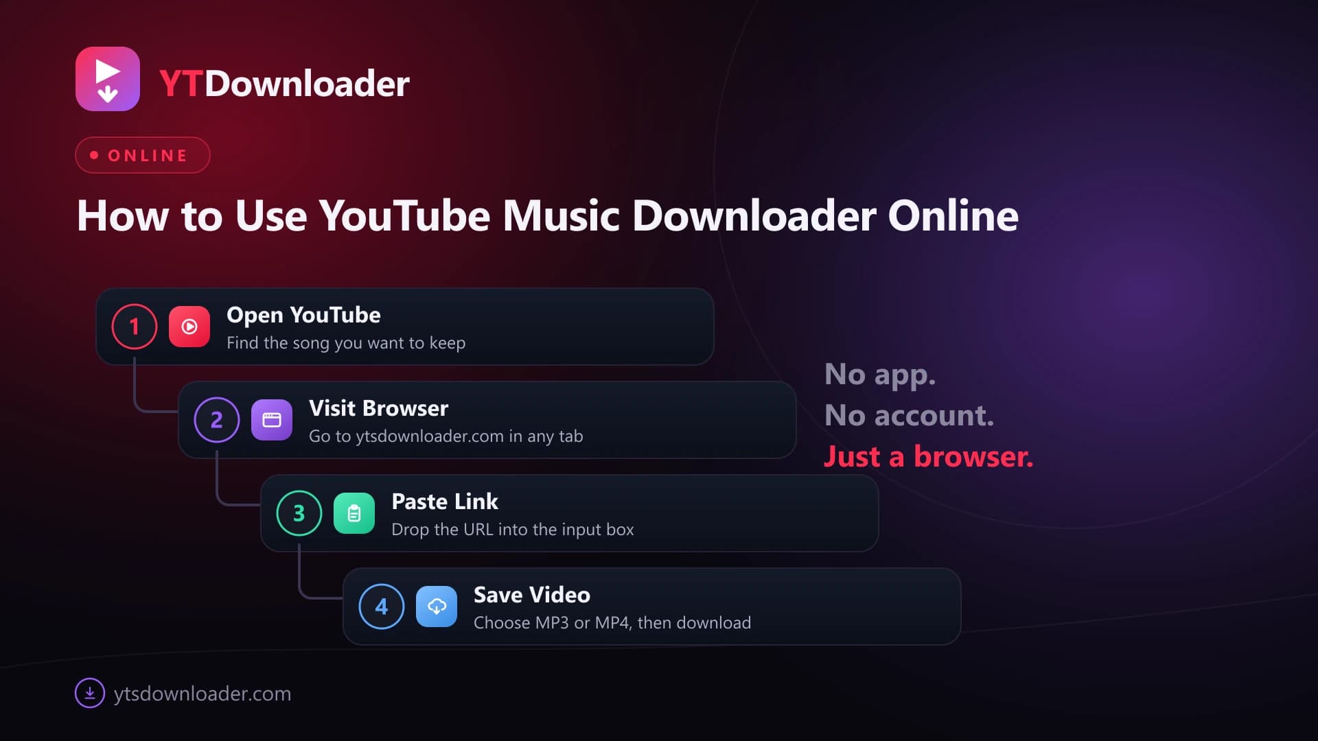 Four numbered steps to use the YouTube Music Downloader online: open YouTube, visit the browser, paste the link and save the video