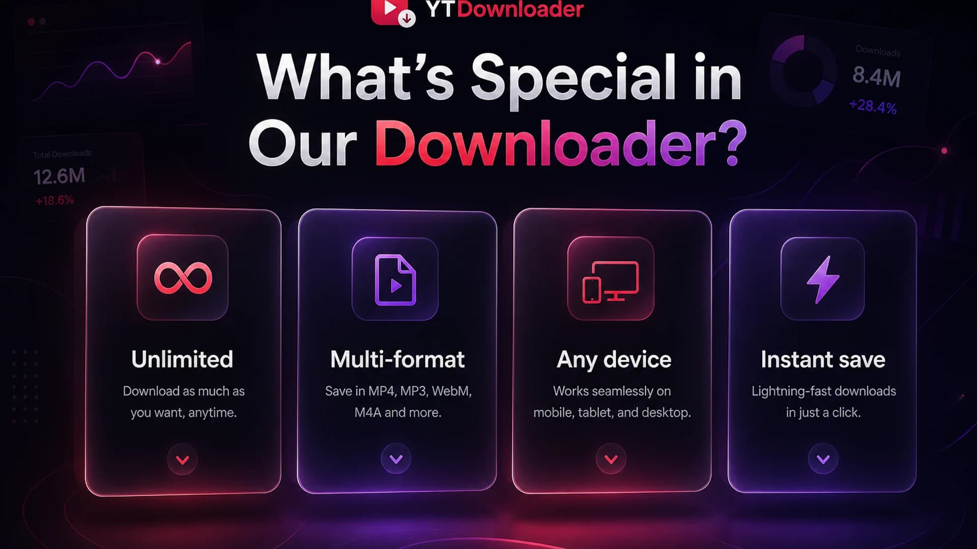 What's Special in Our Downloader? YTDownloader feature cards for unlimited downloads, formats, devices and instant save