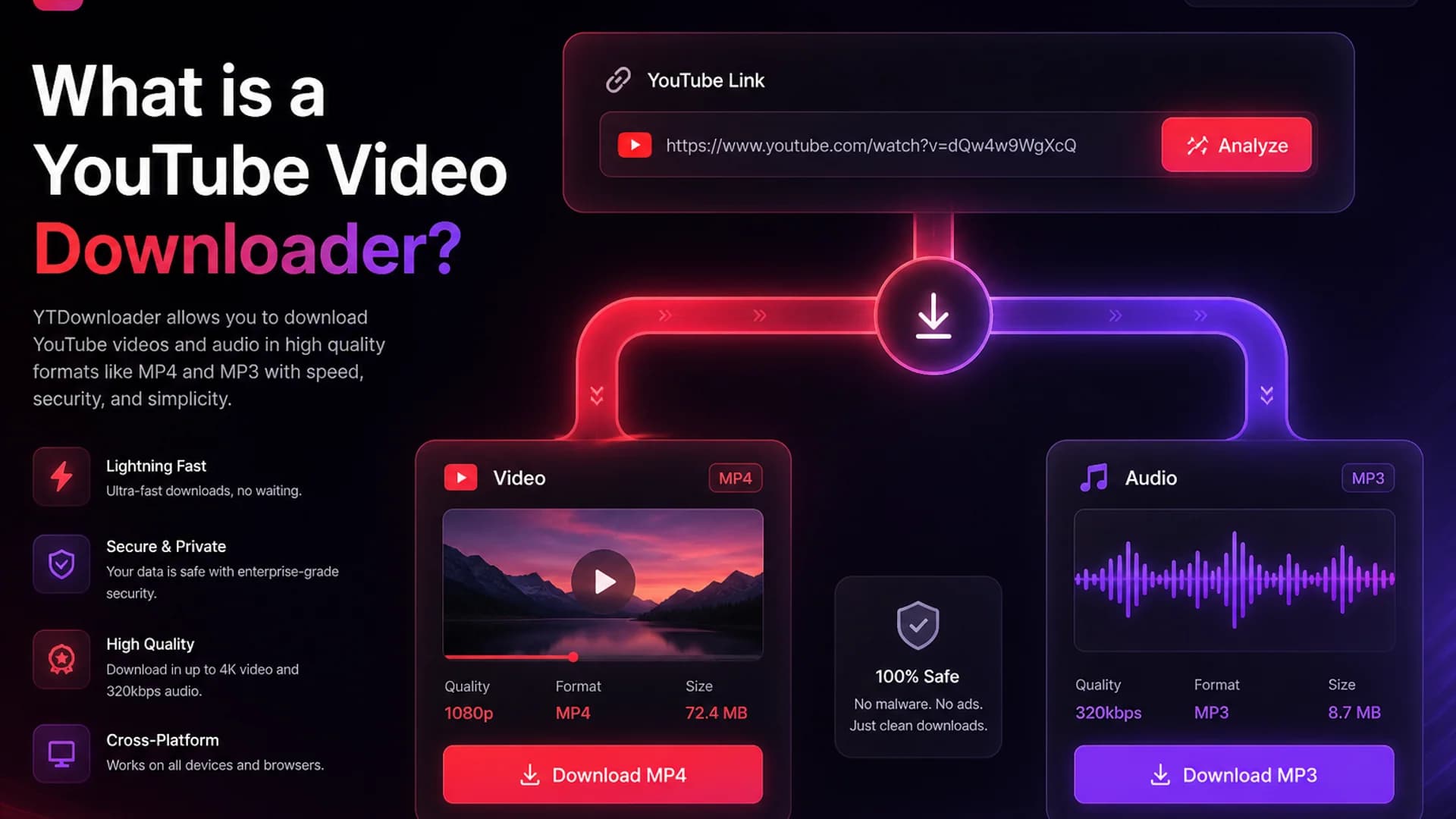 What is a YouTube Video Downloader? YTDownloader glass UI showing a YouTube link converting into MP4 and MP3 files