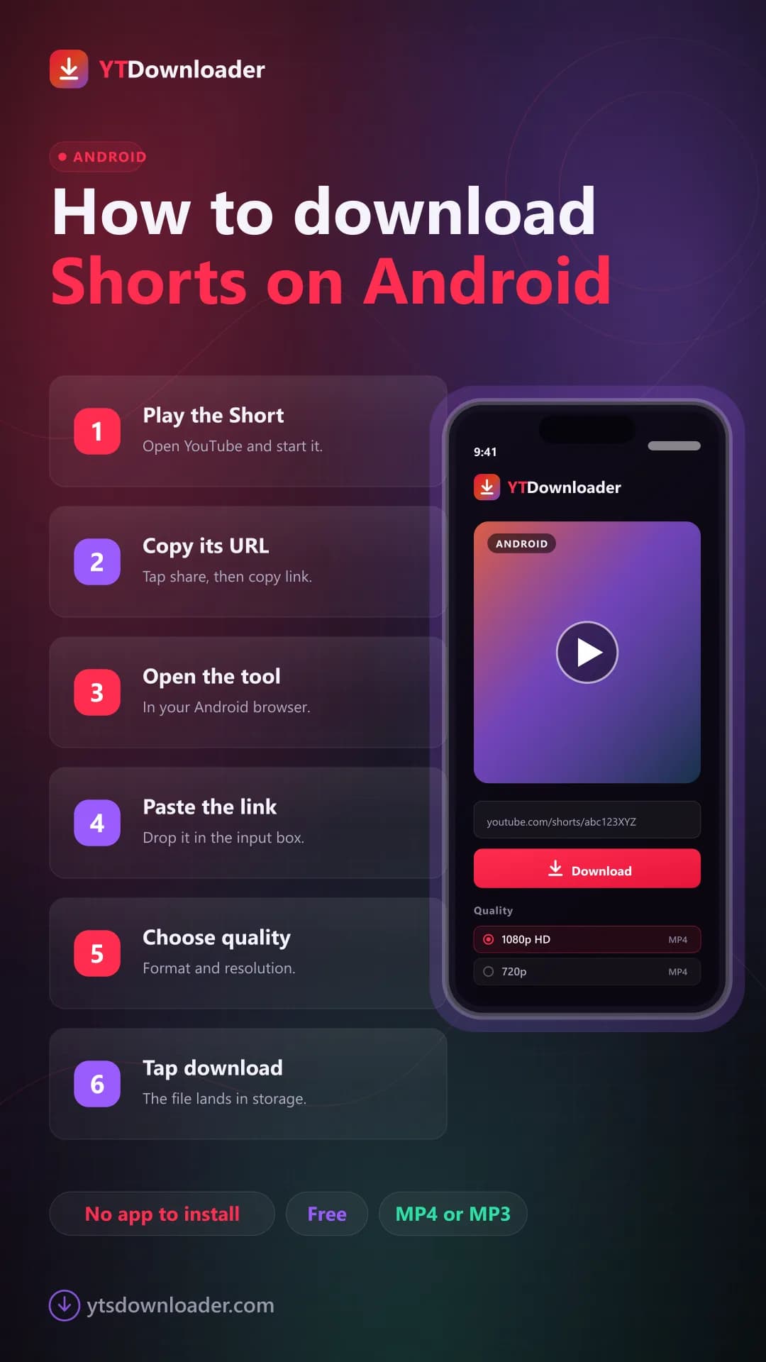 Six steps on Android Six numbered steps to download a YouTube Short on Android beside a phone showing the paste box and quality picker