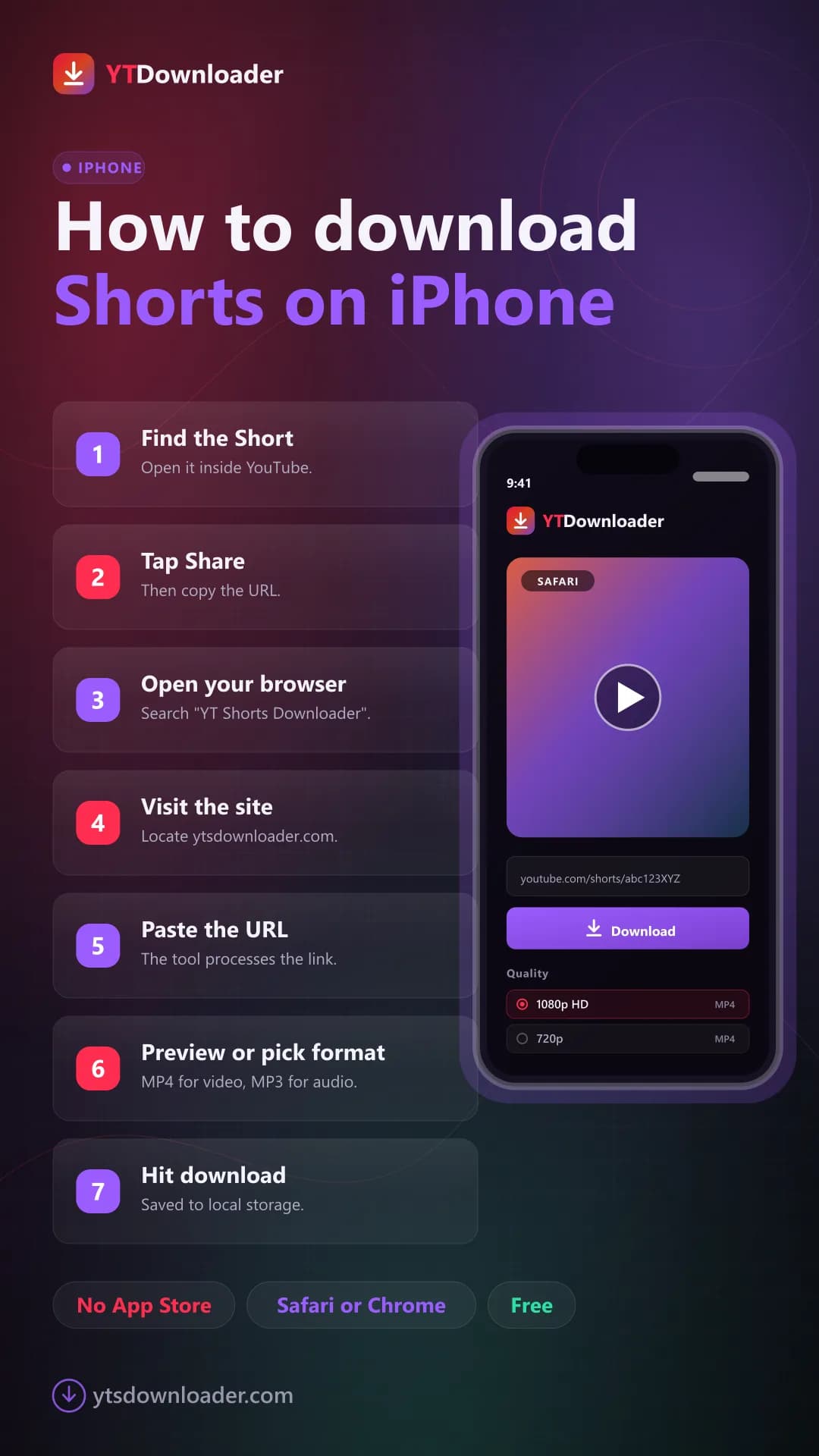 Seven steps on iPhone Seven numbered steps to download a YouTube Short on iPhone with a Safari browser screen showing the Shorts download card