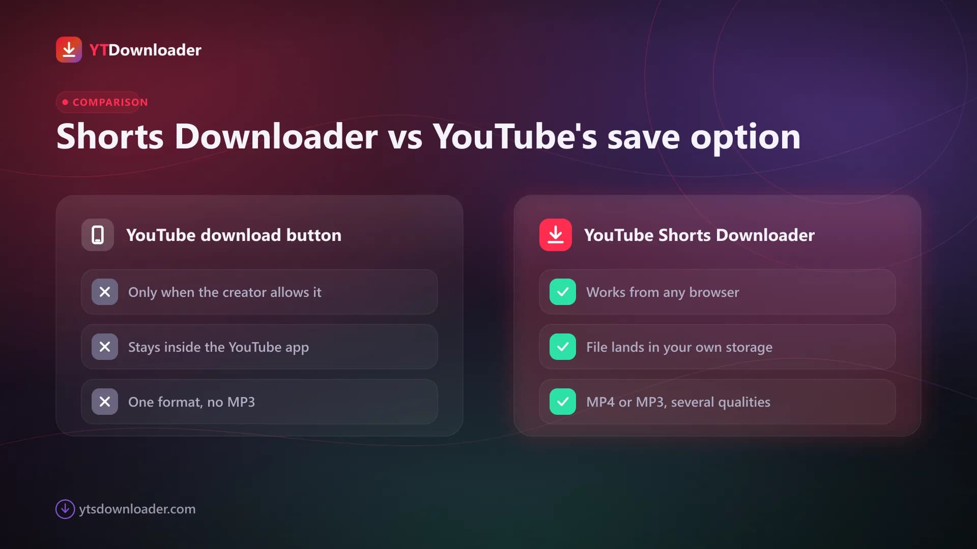 Downloader vs the official button Side-by-side comparison of YouTube's own download button and the online Shorts downloader across access, storage and formats