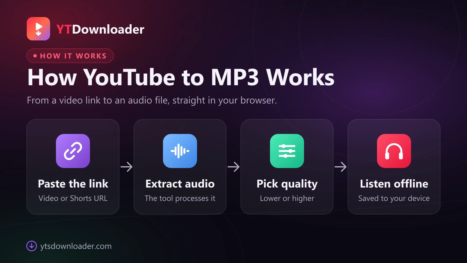 How the YouTube to MP3 downloader works How YouTube to MP3 works in four stages: paste the link, extract audio, pick quality, listen offline