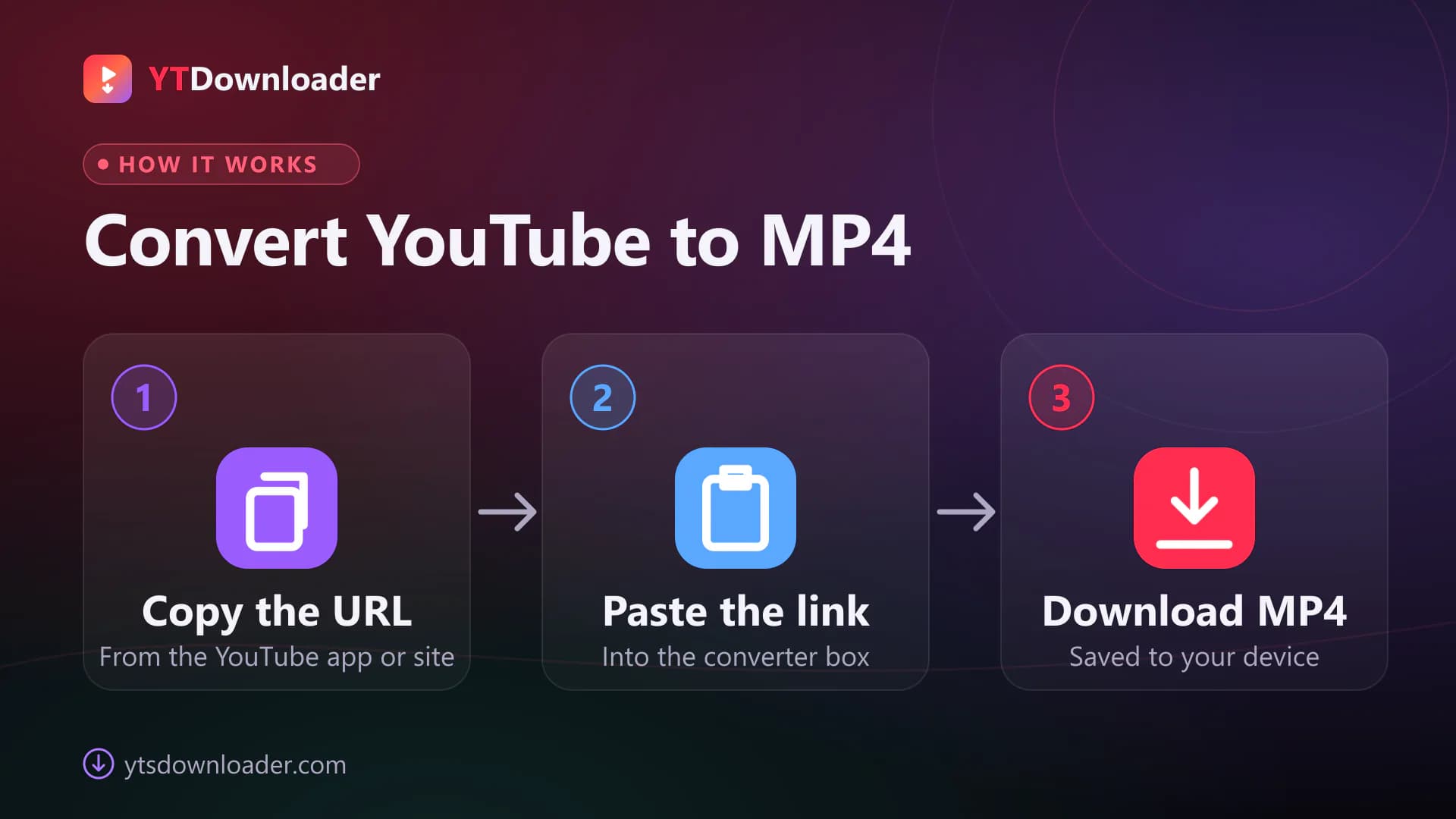 How to convert YouTube to MP4 Three stage flow to convert YouTube to MP4: copy the video URL, paste the link into the converter, download the MP4